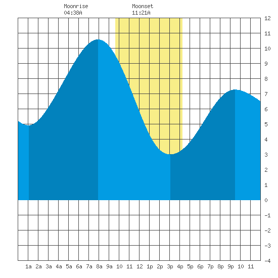 Hanning Bay tide chart for Monday, January 12, 2026