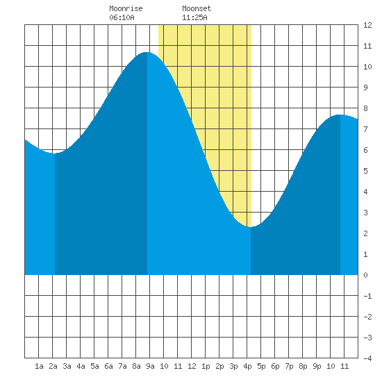 Hanning Bay tide chart for Tuesday, January 13, 2026