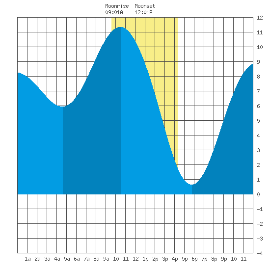 Hanning Bay tide chart for Thursday, January 15, 2026
