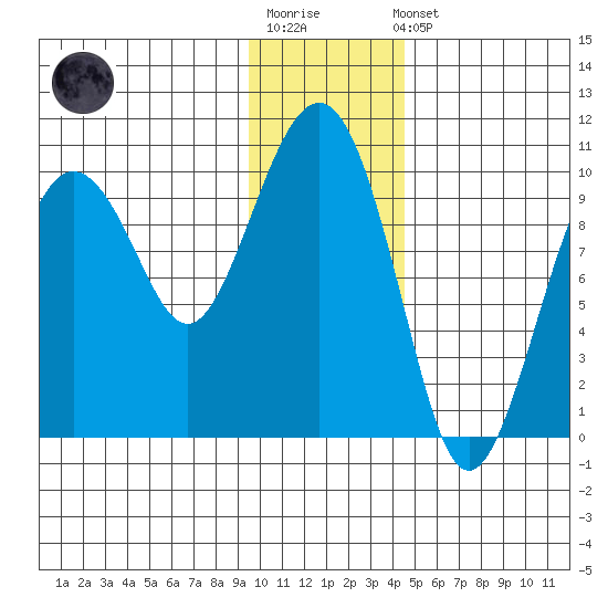 Hanning Bay tide chart for Sunday, January 18, 2026
