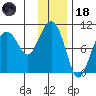 Hanning Bay tide chart for Sunday, January 18, 2026