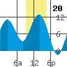 Hanning Bay tide chart for Tuesday, January 20, 2026