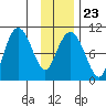 Hanning Bay tide chart for Friday, January 23, 2026