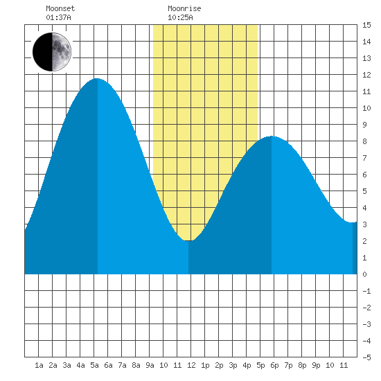 Hanning Bay tide chart for Sunday, January 25, 2026