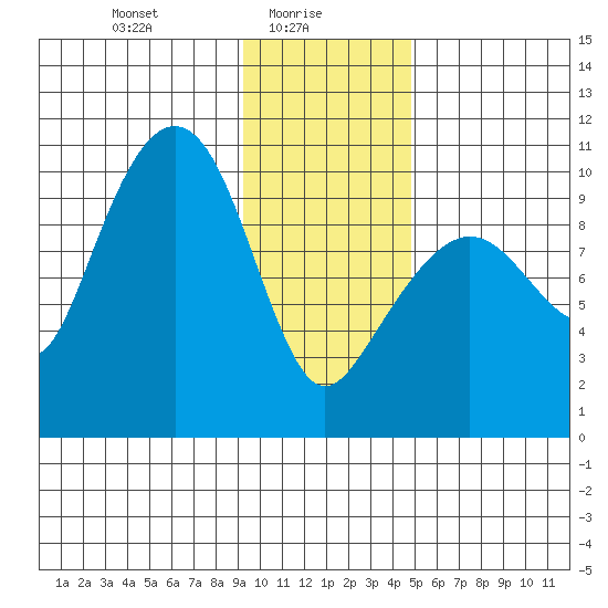 Hanning Bay tide chart for Monday, January 26, 2026