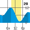 Hanning Bay tide chart for Wednesday, January 28, 2026