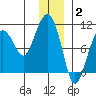 Hanning Bay tide chart for Friday, January 2, 2026