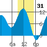 Hanning Bay tide chart for Saturday, January 31, 2026