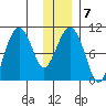 Hanning Bay tide chart for Wednesday, January 7, 2026