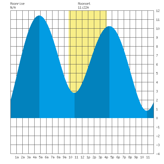 Hanning Bay tide chart for Thursday, January 8, 2026