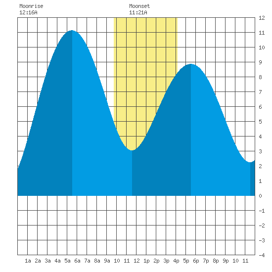 Hanning Bay tide chart for Friday, January 9, 2026