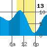 Hanning Bay tide chart for Friday, February 13, 2026