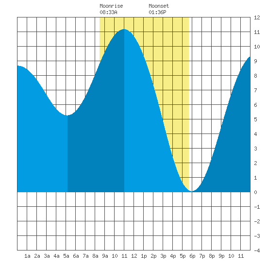 Hanning Bay tide chart for Saturday, February 14, 2026
