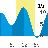 Hanning Bay tide chart for Sunday, February 15, 2026