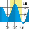 Hanning Bay tide chart for Monday, February 16, 2026