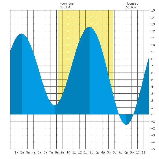 Hanning Bay tide chart for Wednesday, February 18, 2026