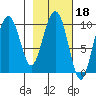 Hanning Bay tide chart for Wednesday, February 18, 2026
