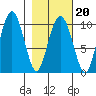 Hanning Bay tide chart for Friday, February 20, 2026