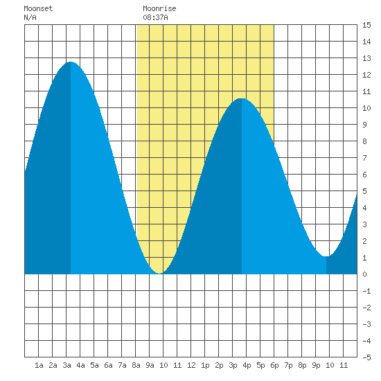 Hanning Bay tide chart for Saturday, February 21, 2026