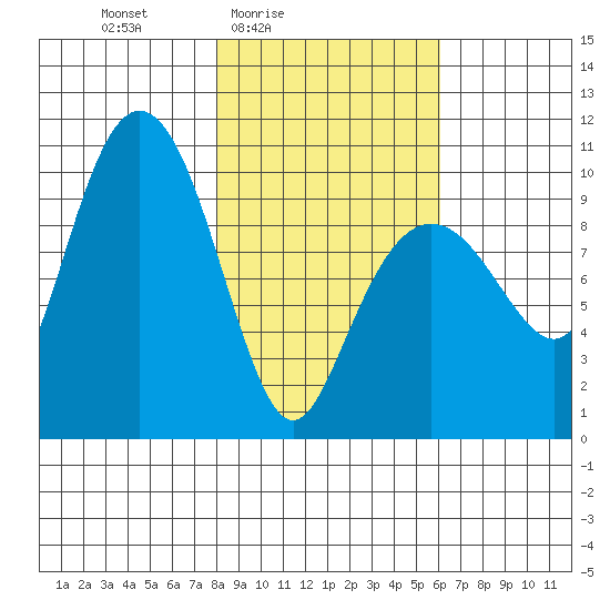 Hanning Bay tide chart for Monday, February 23, 2026