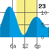 Hanning Bay tide chart for Monday, February 23, 2026
