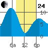 Hanning Bay tide chart for Tuesday, February 24, 2026