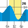Hanning Bay tide chart for Thursday, February 26, 2026