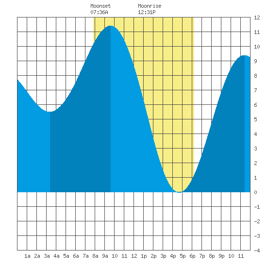 Hanning Bay tide chart for Friday, February 27, 2026