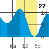 Hanning Bay tide chart for Friday, February 27, 2026