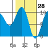 Hanning Bay tide chart for Saturday, February 28, 2026