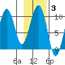 Hanning Bay tide chart for Tuesday, February 3, 2026