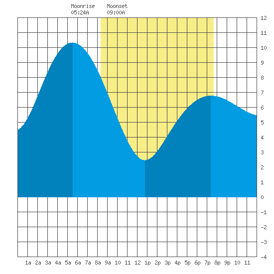 Hanning Bay tide chart for Tuesday, March 10, 2026