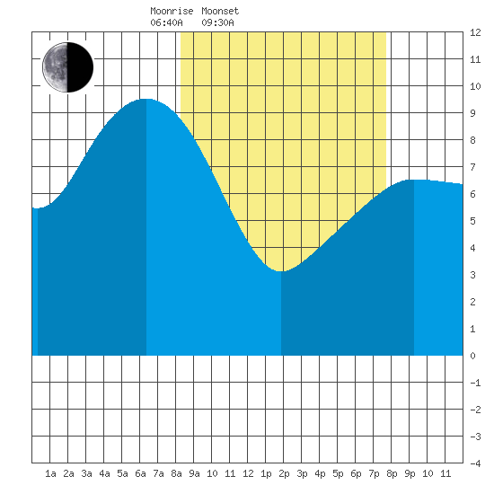 Hanning Bay tide chart for Wednesday, March 11, 2026