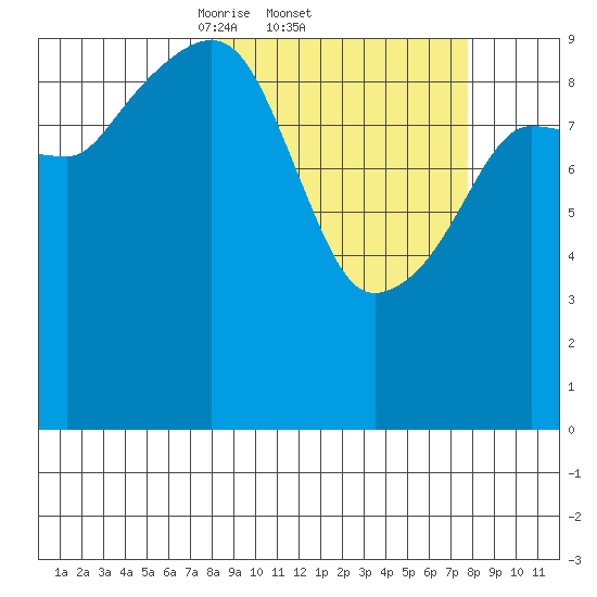 Hanning Bay tide chart for Thursday, March 12, 2026