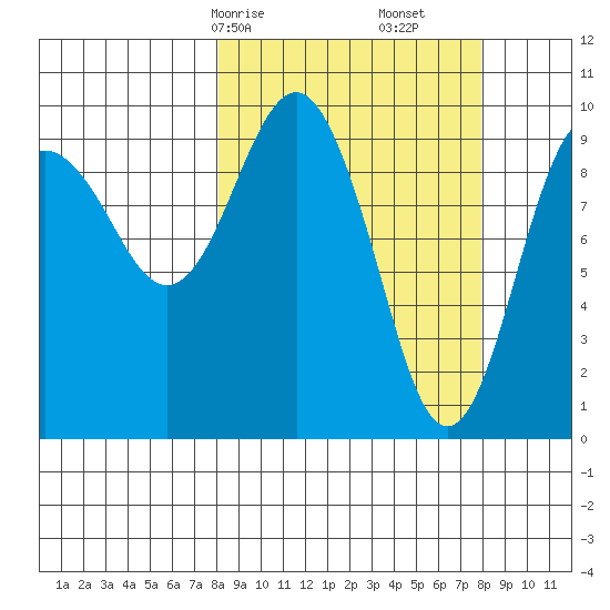 Hanning Bay tide chart for Sunday, March 15, 2026