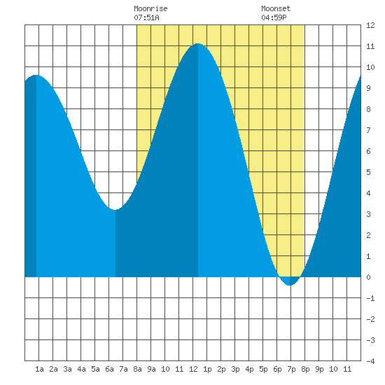 Hanning Bay tide chart for Monday, March 16, 2026