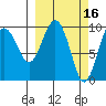 Hanning Bay tide chart for Monday, March 16, 2026