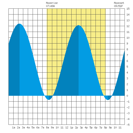 Hanning Bay tide chart for Thursday, March 19, 2026