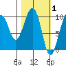 Hanning Bay tide chart for Sunday, March 1, 2026