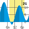 Hanning Bay tide chart for Saturday, March 21, 2026
