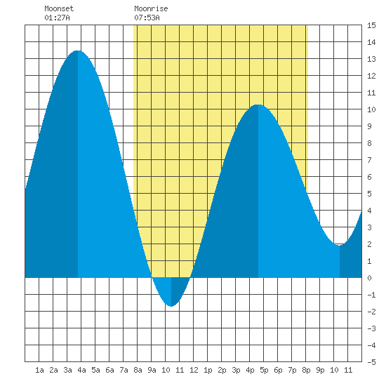 Hanning Bay tide chart for Sunday, March 22, 2026
