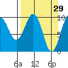 Hanning Bay tide chart for Sunday, March 29, 2026