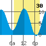 Hanning Bay tide chart for Monday, March 30, 2026