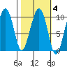 Hanning Bay tide chart for Wednesday, March 4, 2026