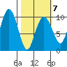Hanning Bay tide chart for Saturday, March 7, 2026