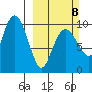 Hanning Bay tide chart for Sunday, March 8, 2026