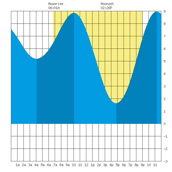 Hanning Bay tide chart for Sunday, April 12, 2026