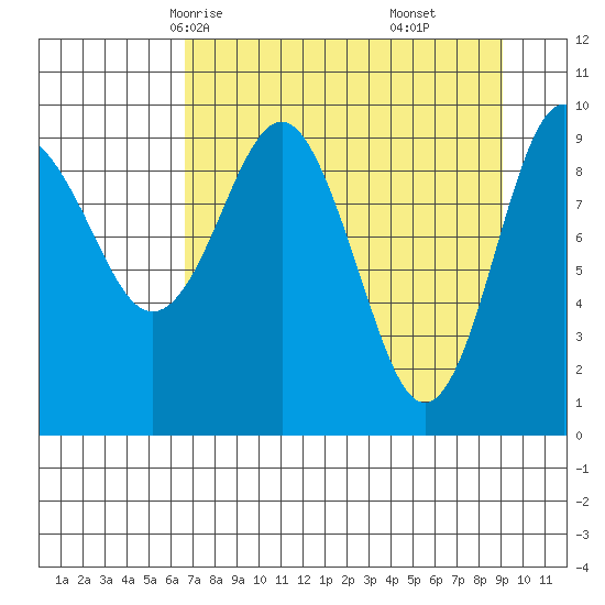 Hanning Bay tide chart for Monday, April 13, 2026