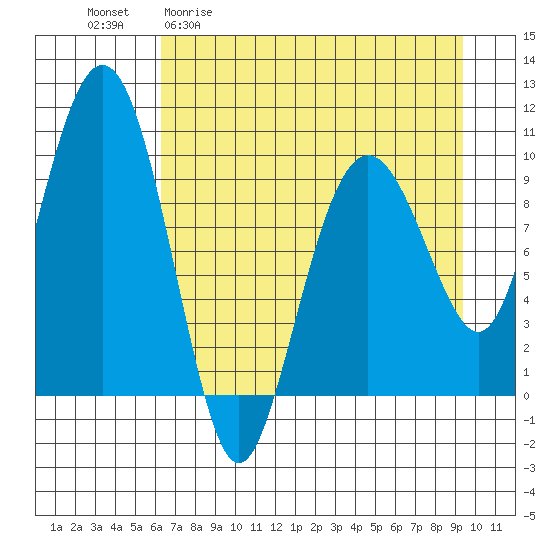 Hanning Bay tide chart for Monday, April 20, 2026