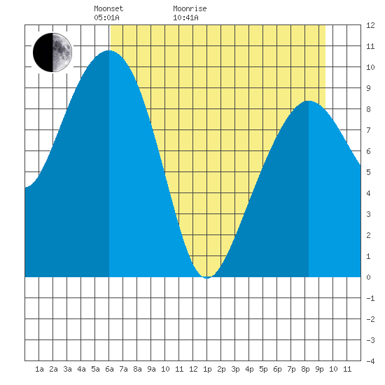 Hanning Bay tide chart for Thursday, April 23, 2026